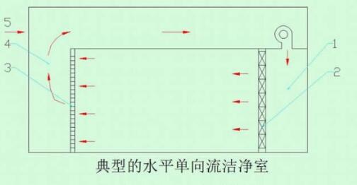 水平单向流洁净室.jpg